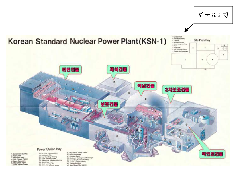 원전시설의 구성