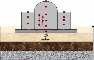 원전구조의 해석모델