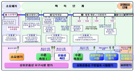 획득단계별 상호운용성 평가