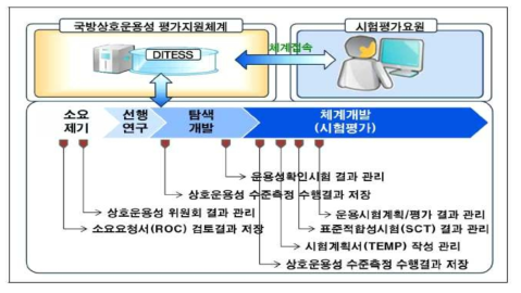 국방상호운용성평가지원시스템(DITESS) 운용개념도