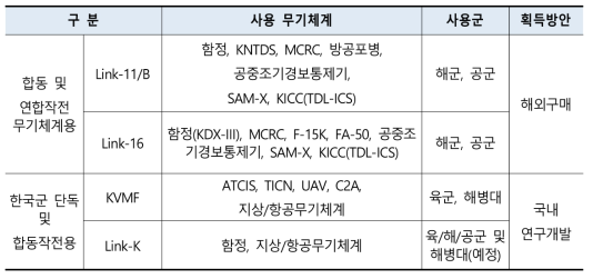 한국군 전술데이터링크 사용 무기체계 획득 및 운용현황