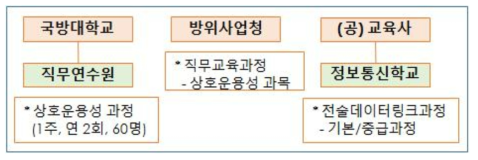 국방상호운용성 교육체계 현황