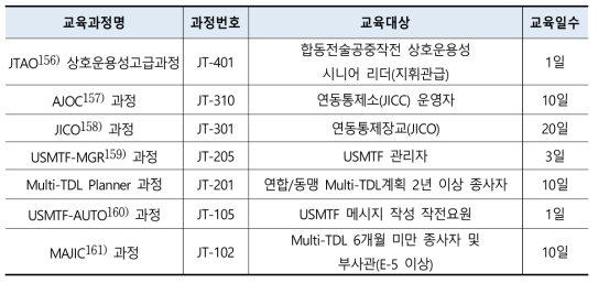 미국 다중전술데이터링크(Multi-TDL) 교육과정