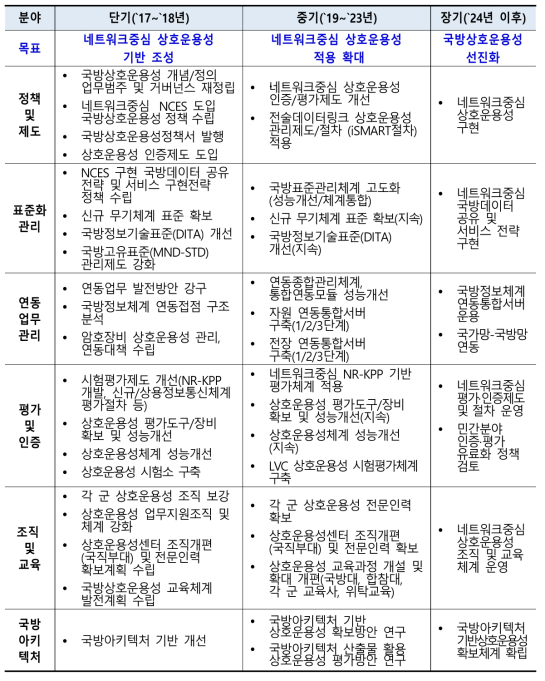 국방상호운용성 주요 추진과제 및 추진계획(종합)