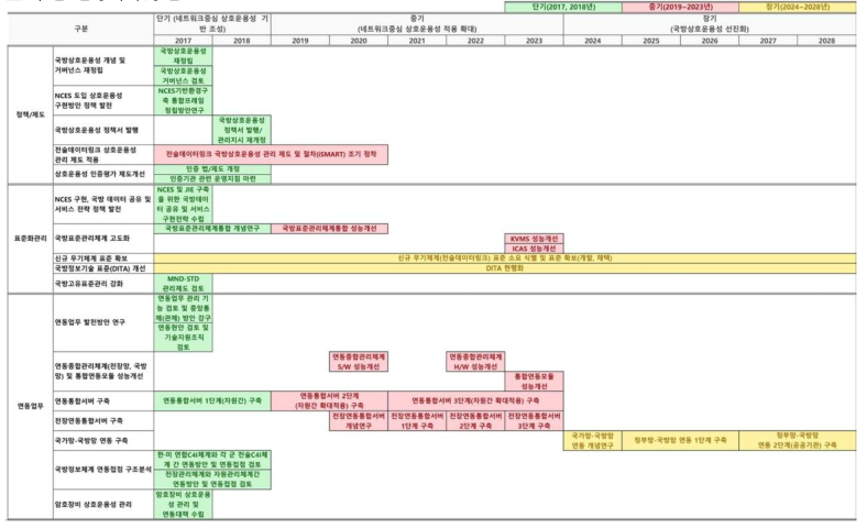 국방상호운용성 추진 실행계획(총괄 : 정책/제도, 표준화 관리, 연동업무)