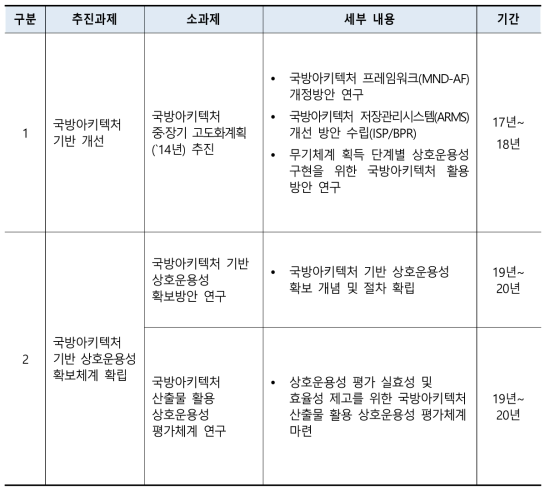 국방상호운용성 추진 실행계획(국방아키텍처)