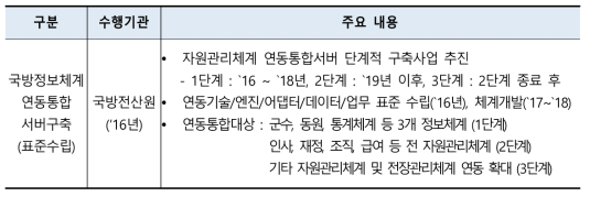 국방부 상호운용성 발전방안 연구 내용