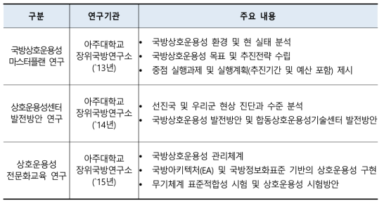 상호운용성센터 상호운용성 발전방안 연구 내용