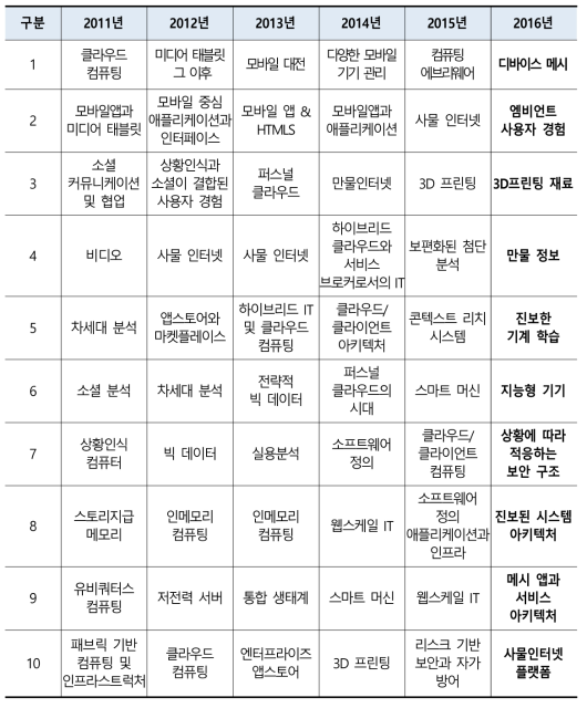 가트너 10대 전략기술 변화