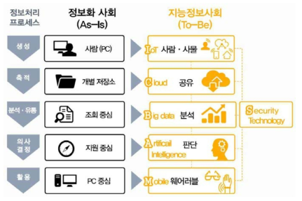 지능정보사회의 핵심 기술(ICBAMS)