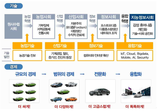 기술-사회-경제 패러다임의 전환