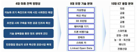 ICT기반 공공서비스 촉진 사업개념도