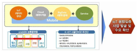 IoT 활성화 기반 조성 사업개념도