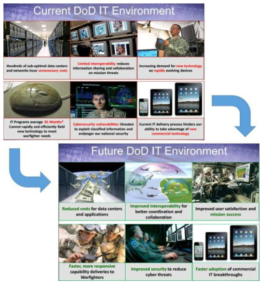 미 국방성(DoD)의 미래 정보기술(IT) 운용환경 변화