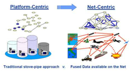 Net-Centric으로 상호운용성 환경 변화