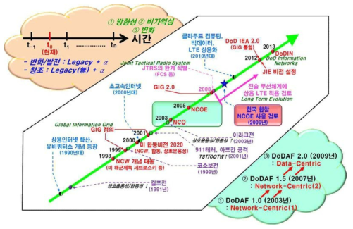 네트워크중심(Net-Centric) 개념의 발전