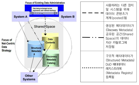 네트워크중심데이터전략(NCDS) 비전