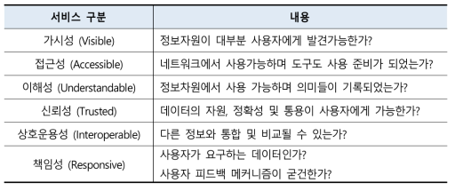 NCES의 서비스 구성 및 내용