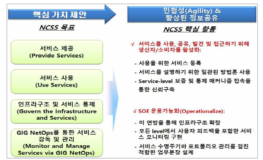 네트워크중심서비스전략(NCSS) 주요내용