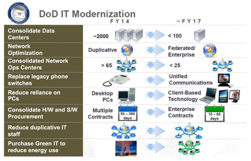 미 국방성(DoD) IT 현대화 전략
