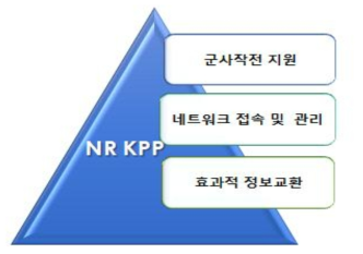 NR-KPP 3가지 핵심요소(Attributes)