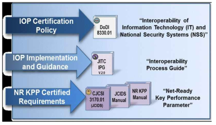 미 국방상호운용성 관련 지침, 규정 및 지침서
