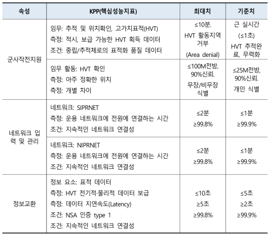 속성에 따른 NR-KPP 완성표(예시)