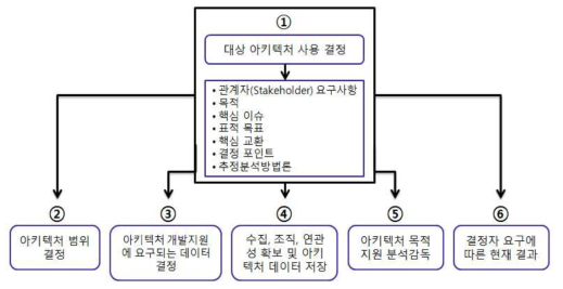 국방성(DoD) 아키텍처 개발절차(6단계)