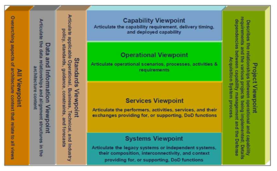 DoDAF 관점(Viewpoint)