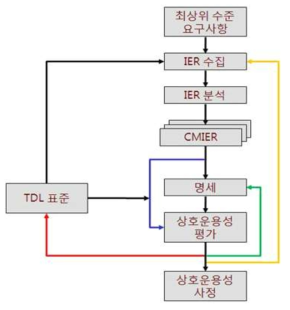 iSMART 시행 절차도