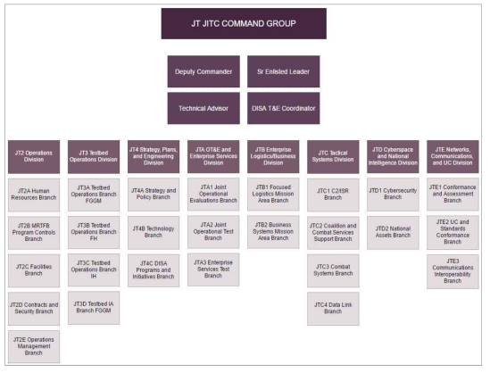 미국 JITC 조직도(2016년)