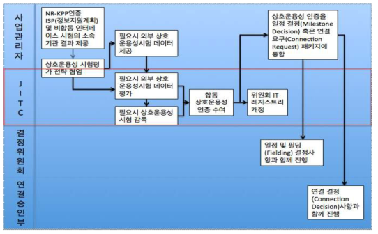 합동환경 하 미군 상호운용성 인증 및 연동절차