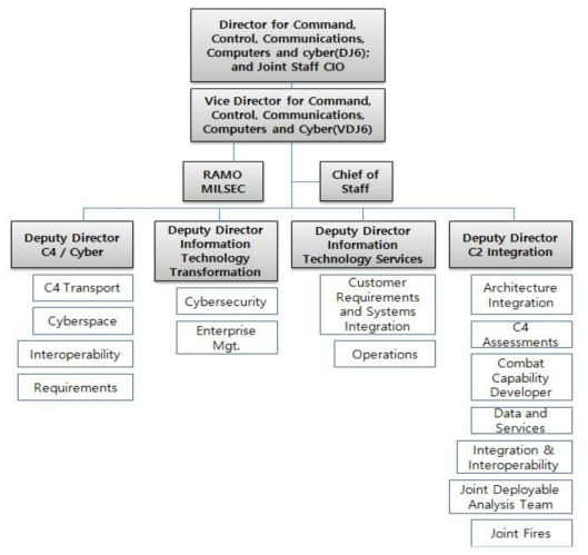미 합참 C4/Cyber참모부(J-6) 조직도