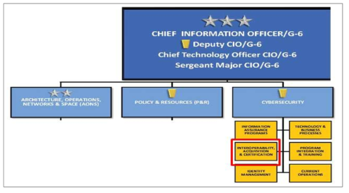 미 육군 CIO(G-6) 조직도