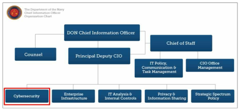 미 해군 CIO 조직도