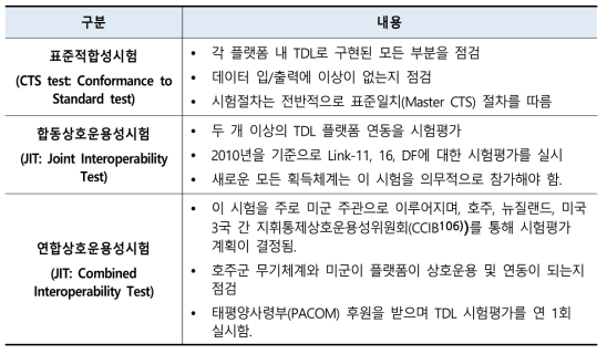 ADFTA 시험평가 종류