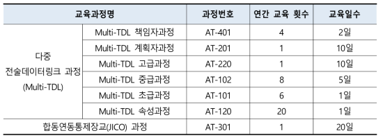 호주군 전술데이터링크 교육과정