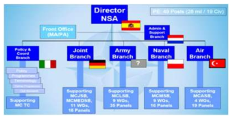 NSA 조직 구조