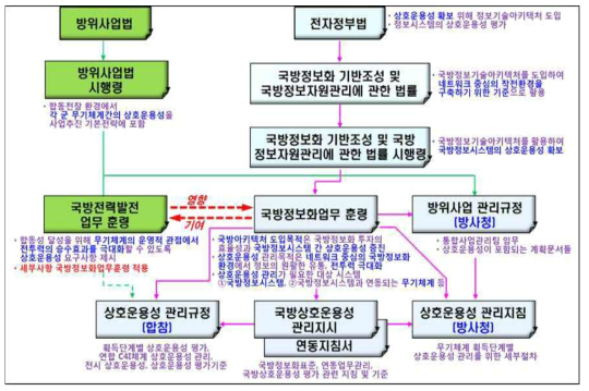 한국군의 상호운용성 관련 규정