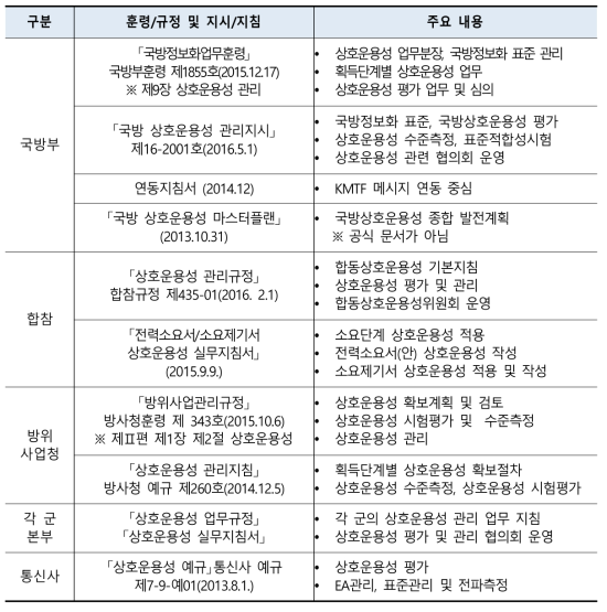 각 관련기관 상호운용성 훈령/규정, 지시 및 지침