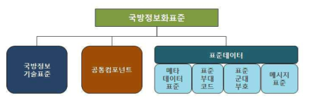 국방정보화표준 구분