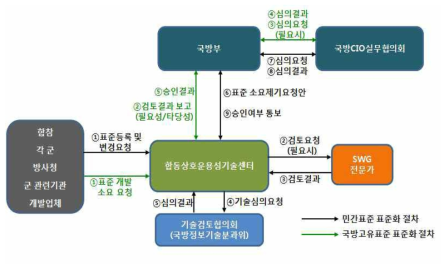 국방정보기술표준(DITA) 표준화 절차