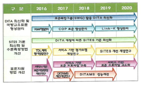 국방정보기술표준(DITA) 현행화 사업계획