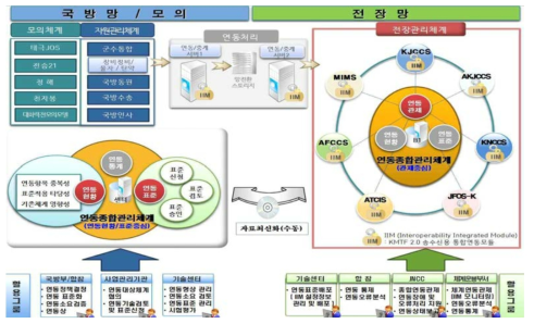 연동종합관리체계(IIMS)