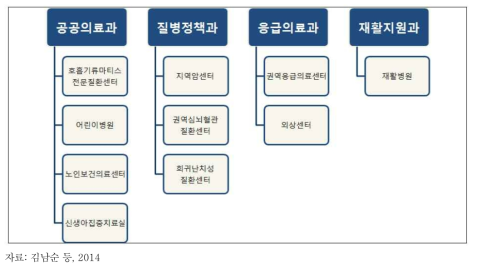 국립대학병원 전문질환센터별 소관부서 현황