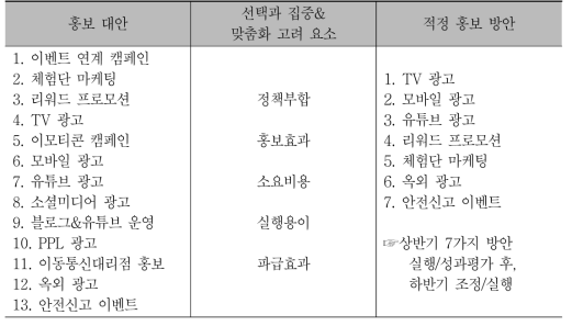 적정 홍보방안 선정