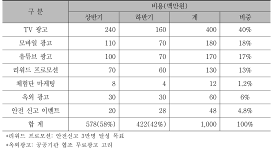 홍보비용 구성내역