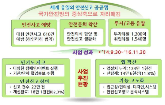 안전신문고 운영의 추진성과