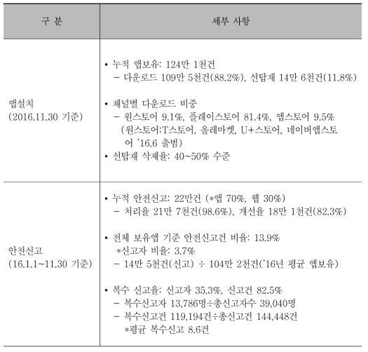 안전신고 참여율