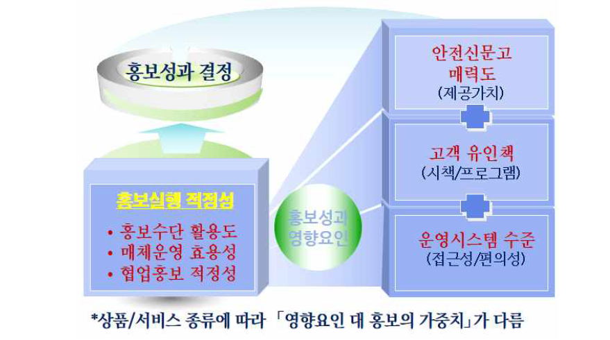 홍보성과 영향요인